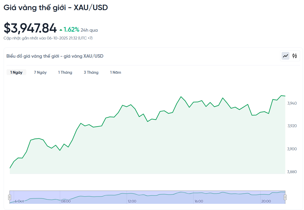 gia-vang-the-gioi-xau-usd-hom-nay-bieu-do-gia-vang-the-gioi-xau-usd-truc-tiep-24-7-10-06-2025_09_33_pm.png