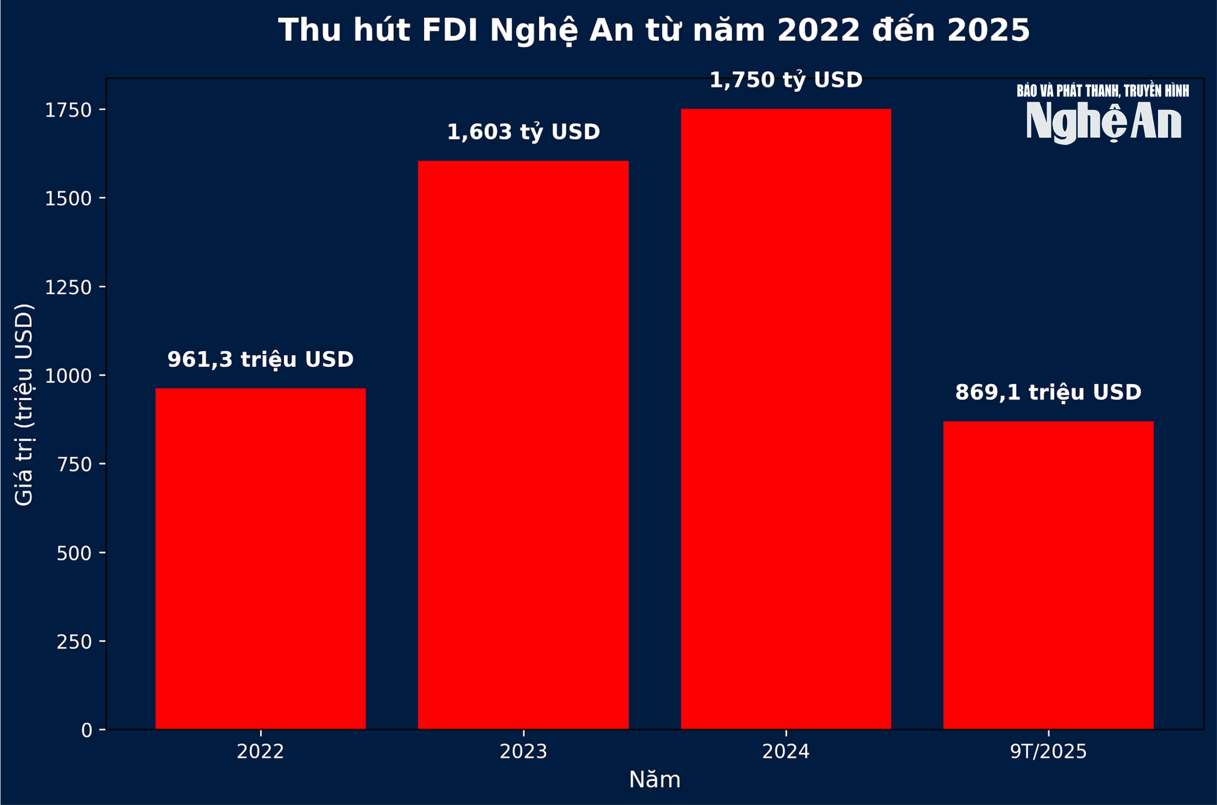 thu_hut_fdi_nghe_an_2022_2025_v2(1).png