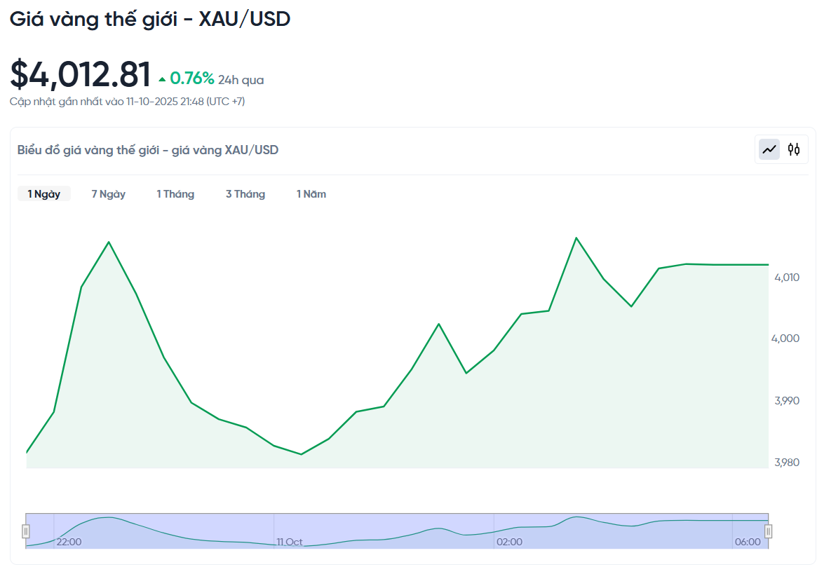 gia-vang-the-gioi-xau-usd-hom-nay-bieu-do-gia-vang-the-gioi-xau-usd-truc-tiep-24-7-10-11-2025_09_50_pm.png