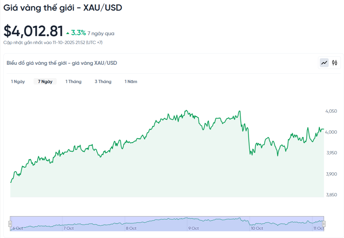 gia-vang-the-gioi-xau-usd-hom-nay-bieu-do-gia-vang-the-gioi-xau-usd-truc-tiep-24-7-10-11-2025_09_54_pm.png