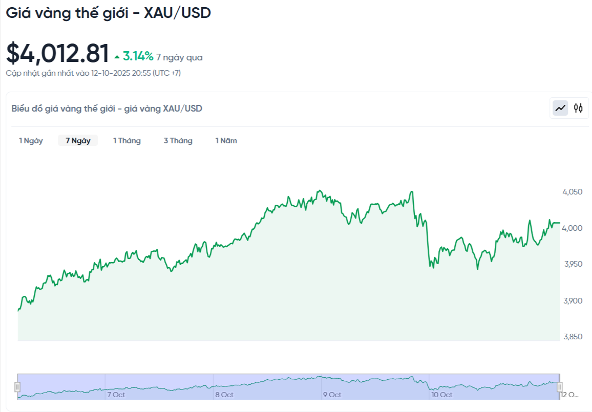 gia-vang-the-gioi-xau-usd-hom-nay-bieu-do-gia-vang-the-gioi-xau-usd-truc-tiep-24-7-10-12-2025_08_56_pm.png