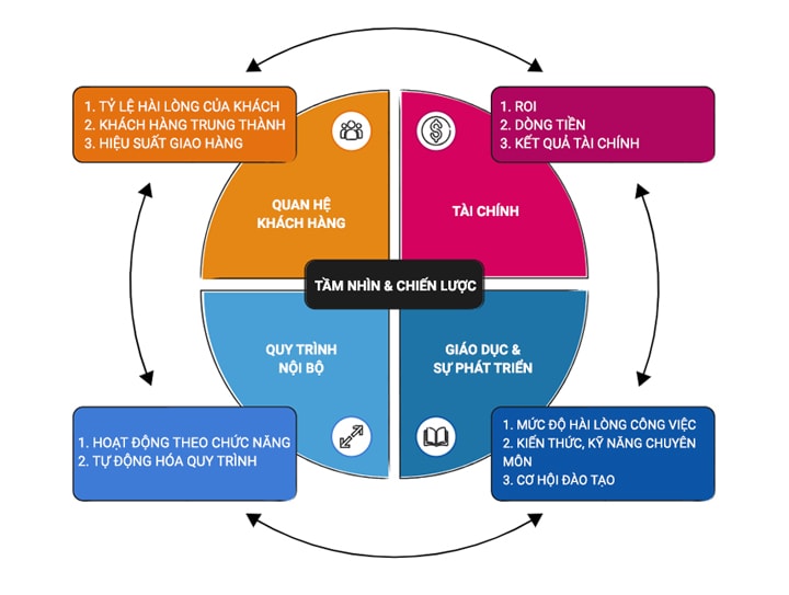 ví dụ về mô hình BSC