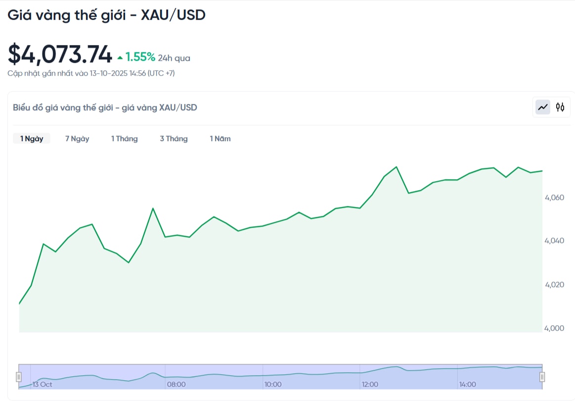 gia-vang-the-gioi-xau-usd-hom-nay-bieu-do-gia-vang-the-gioi-xau-usd-truc-tiep-24-7-10-13-2025_03_52_pm.jpg