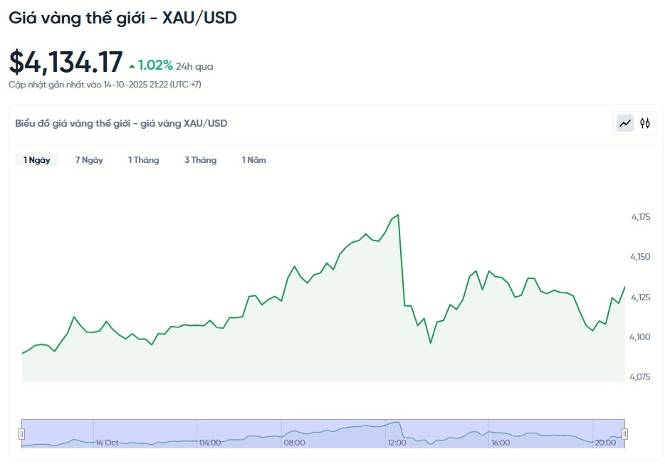 gia-vang-the-gioi-xau-usd-hom-nay-bieu-do-gia-vang-the-gioi-xau-usd-truc-tiep-24-7-10-14-2025_09_23_pm.jpg