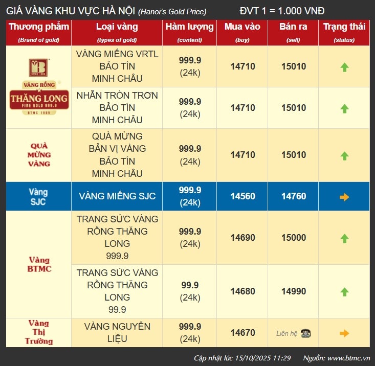 bao-tin-minh-chau-cap-nhat-gia-vang-moi-nhat-mua-ban-vang-uy-tin-10-15-2025_11_51_am.jpg