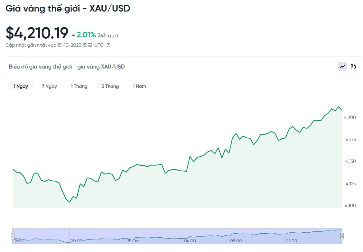 gia-vang-the-gioi-xau-usd-hom-nay-bieu-do-gia-vang-the-gioi-xau-usd-truc-tiep-24-7-10-15-2025_04_05_pm.jpg