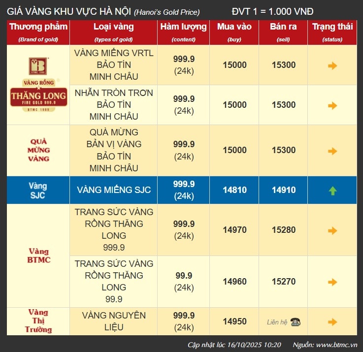 bao-tin-minh-chau-cap-nhat-gia-vang-moi-nhat-mua-ban-vang-uy-tin-10-16-2025_10_39_am.jpg