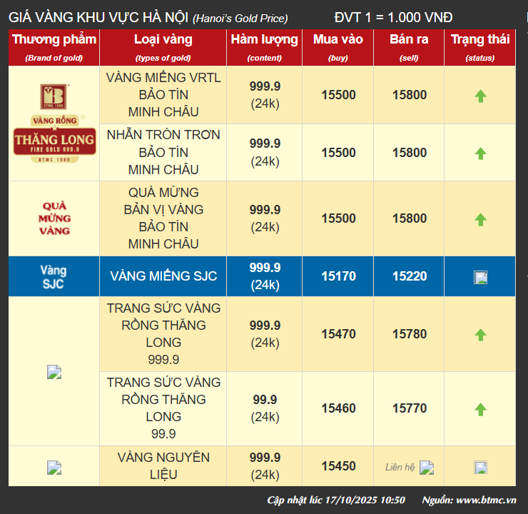 bao-tin-minh-chau-cap-nhat-gia-vang-moi-nhat-mua-ban-vang-uy-tin-10-17-2025_11_14_am.png