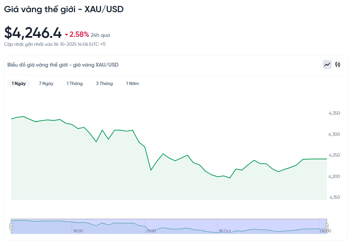 gia-vang-the-gioi-xau-usd-hom-nay-bieu-do-gia-vang-the-gioi-xau-usd-truc-tiep-24-7-10-18-2025_03_16_pm.png