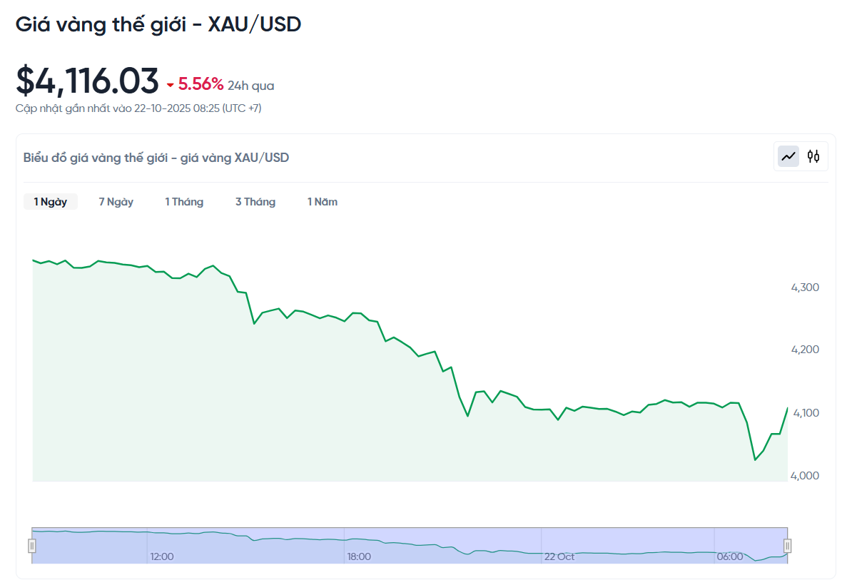 gia-vang-the-gioi-xau-usd-hom-nay-bieu-do-gia-vang-the-gioi-xau-usd-truc-tiep-24-7-10-22-2025_08_29_am.png