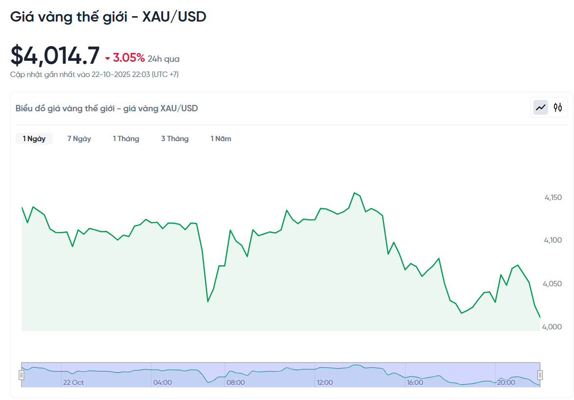 世界黄金价格跌至每盎司3500美元的那段时间。