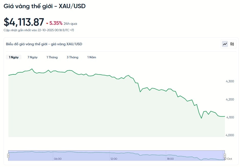 gia-vang-the-gioi-xau-usd-hom-nay-bieu-do-gia-vang-the-gioi-xau-usd-truc-tiep-24-7-10-22-2025_12_19_am.jpg