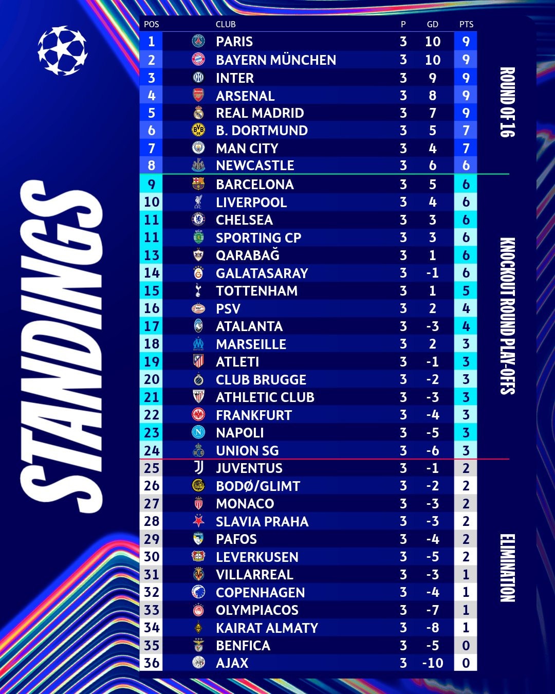 BXH Champions League sau 3 lượt trận