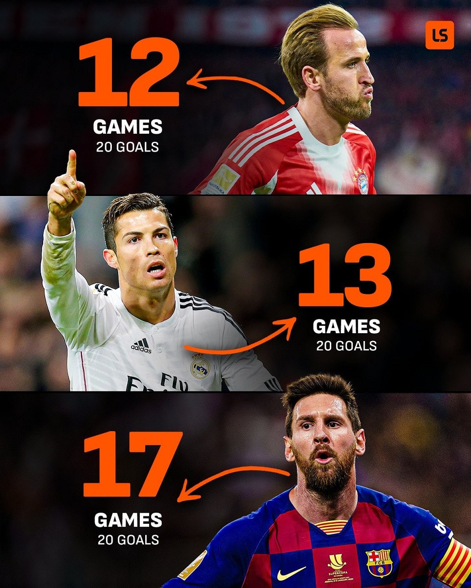 Harry Kane đạt thành tích 20 bàn nhanh hơn cả Messi và Ronaldo. Ảnh: Livescore