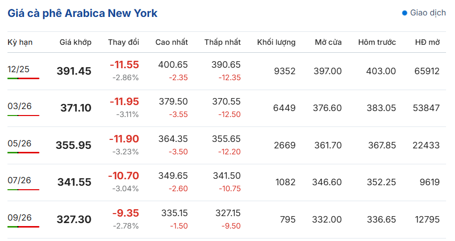 Giá-cà-phê-trực-tuyến-sàn-London-New-York-BMF-Brazil--10-27-2025_10_29_PM (1)