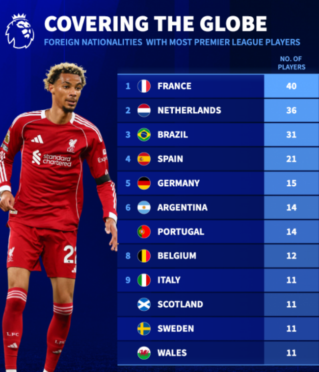 Pháp có số lượng cầu thủ đông đảo thi đấu ở Ngoại hạng Anh.