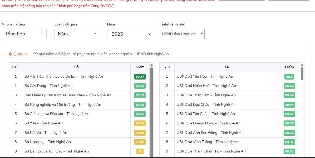 Tổng hợp kết quả GQTTHC (kỳ tháng 7) xã Yên Hoà