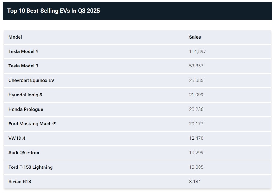 nhung mau xe dien ban chay nhat tai my nam 2025 hinh anh 1