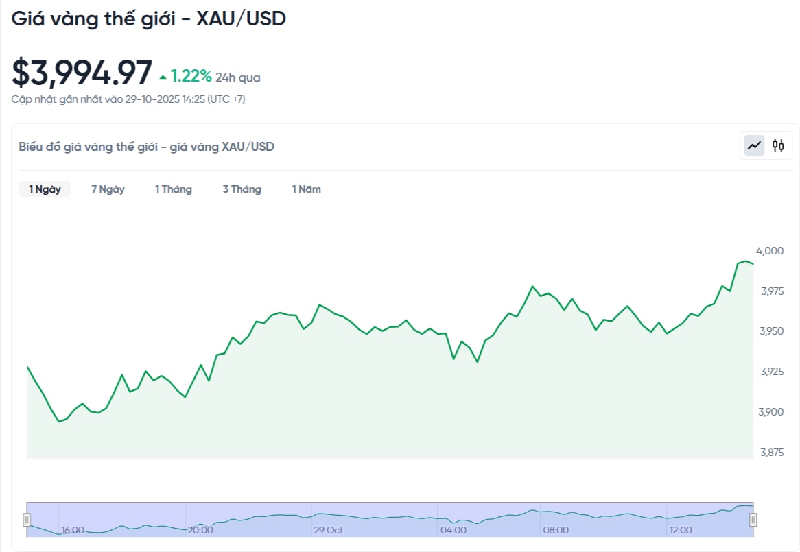 gia-vang-the-gioi-xau-usd-hom-nay-bieu-do-gia-vang-the-gioi-xau-usd-truc-tiep-24-7-10-29-2025_02_54_pm.jpg