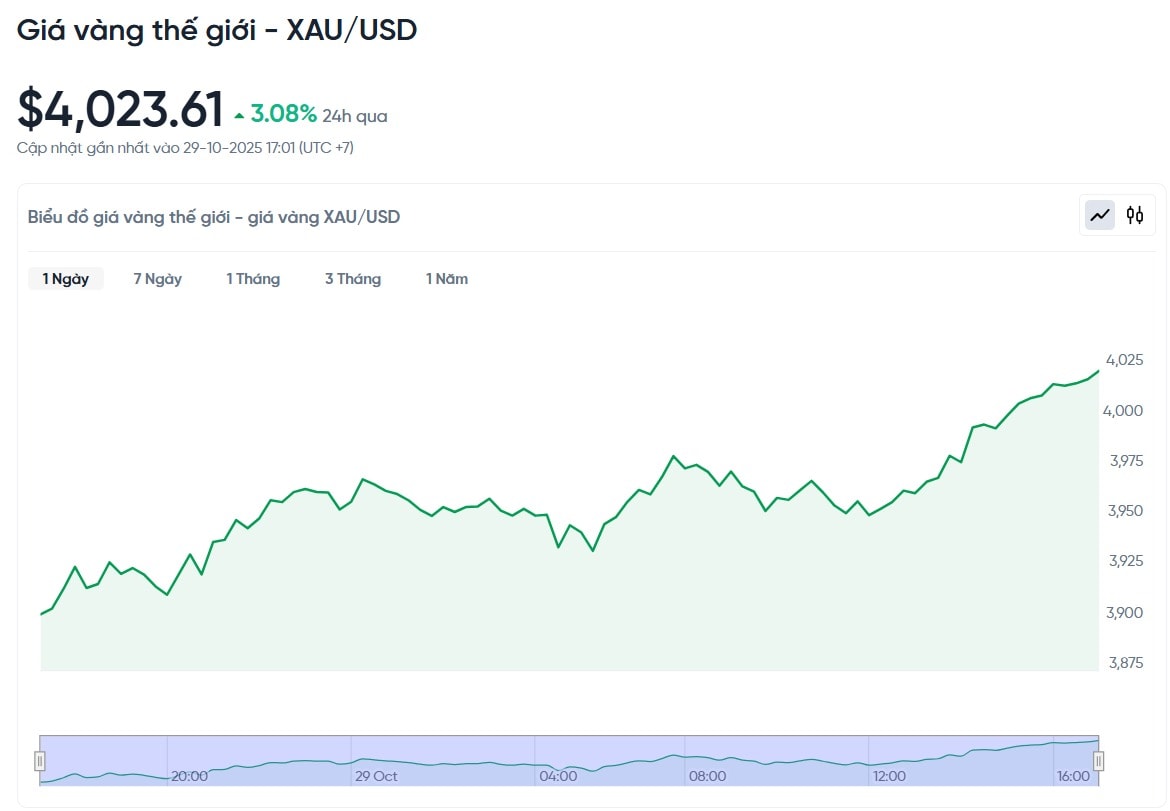 gia-vang-the-gioi-xau-usd-hom-nay-bieu-do-gia-vang-the-gioi-xau-usd-truc-tiep-24-7-10-29-2025_05_02_pm.jpg