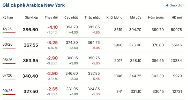 កាហ្វេ-តម្លៃ-អនឡាញ-ផ្លាស់ប្តូរ-ទីក្រុងឡុងដ៍-ញូវយ៉ក-BMF-ប្រេស៊ីល--10-30-2025_10_09_PM (1)
