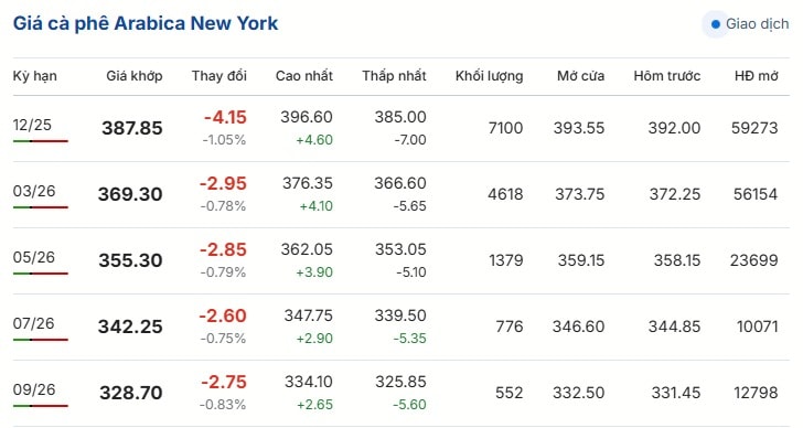 Online směnárna cen kávy Londýn New York BMF Brazílie 31.10.2025 16:10 (1)