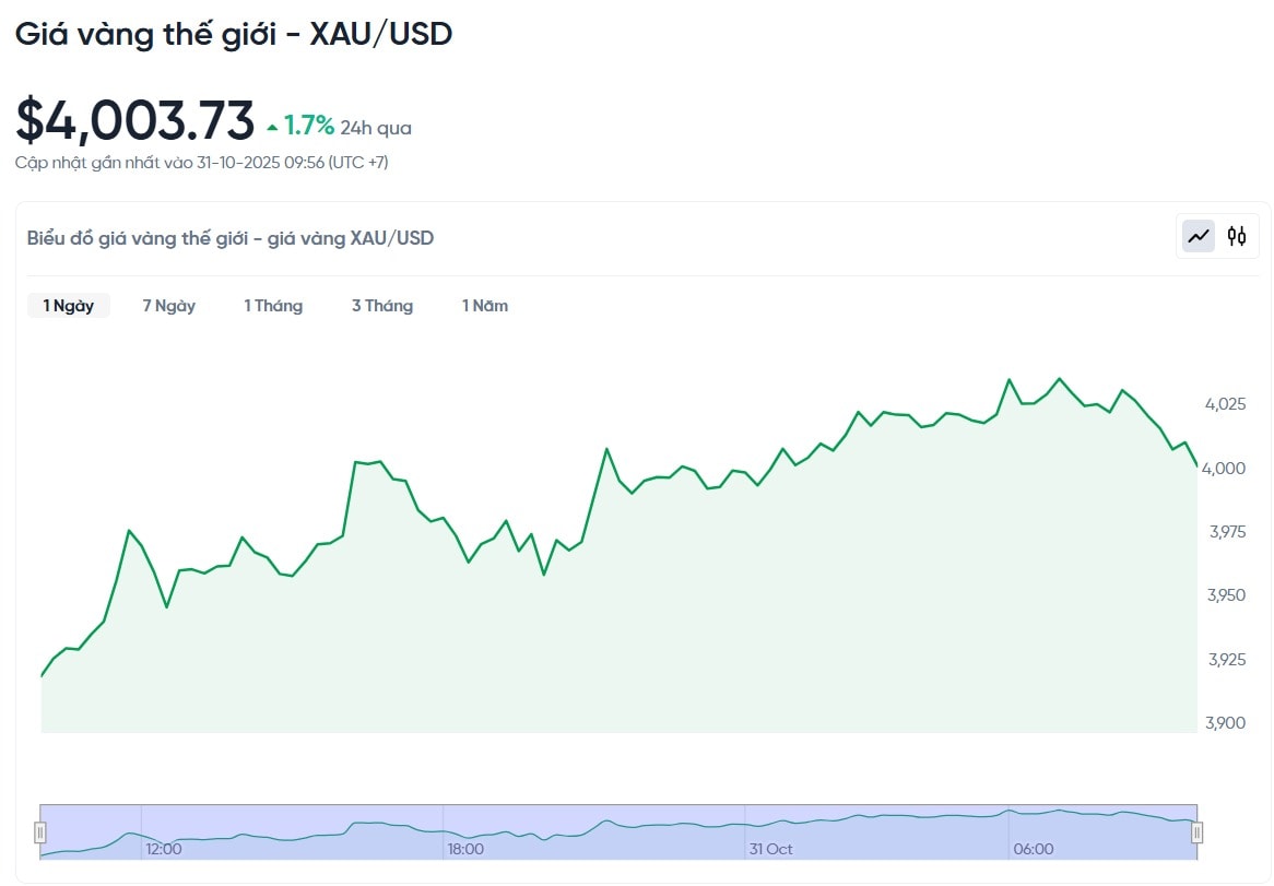 gia-vang-the-gioi-xau-usd-hom-nay-bieu-do-gia-vang-the-gioi-xau-usd-truc-tiep-24-7-10-31-2025_10_26_am.jpg