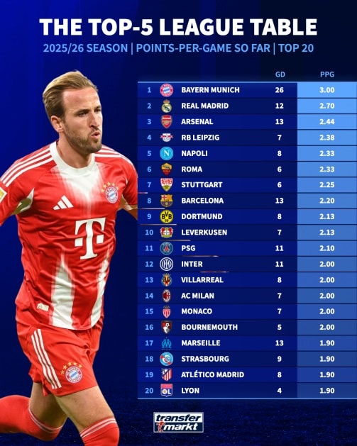 Bảng xếp hạng châu Âu dựa trên điểm trung bình mỗi trận.