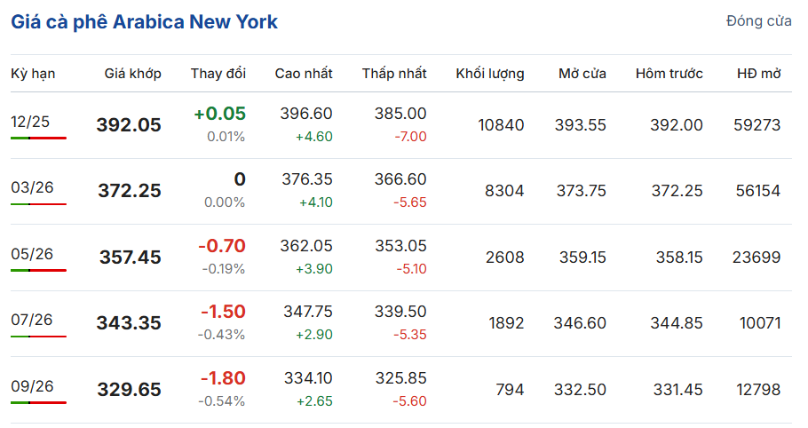 Giá-cà-phê-trực-tuyến-sàn-London-New-York-BMF-Brazil--11-02-2025_01_22_PM (1)