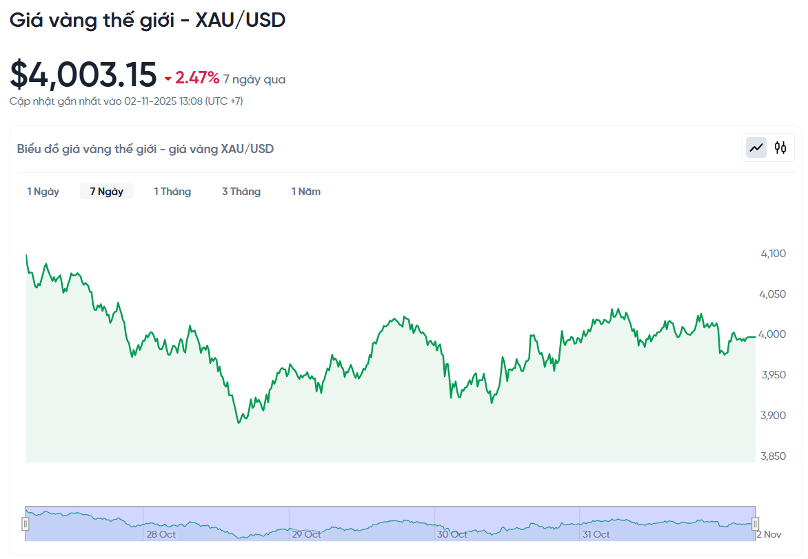 gia-vang-the-gioi-xau-usd-hom-nay-bieu-do-gia-vang-the-gioi-xau-usd-truc-tiep-24-7-11-02-2025_01_09_pm.png