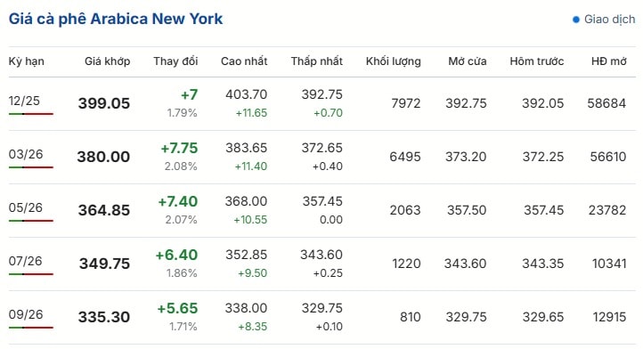 កាហ្វេ-តម្លៃ-អនឡាញ-ផ្លាស់ប្តូរ-ទីក្រុងឡុងដ៍-ញូវយ៉ក-BMF-ប្រេស៊ីល--11-03-2025_10_08_PM (1)