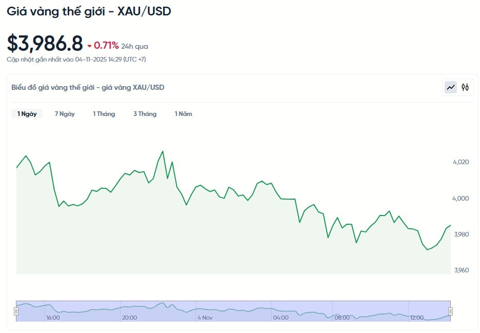 gia-vang-the-gioi-xau-usd-hom-nay-bieu-do-gia-vang-the-gioi-xau-usd-truc-tiep-24-7-11-04-2025_02_51_pm.jpg