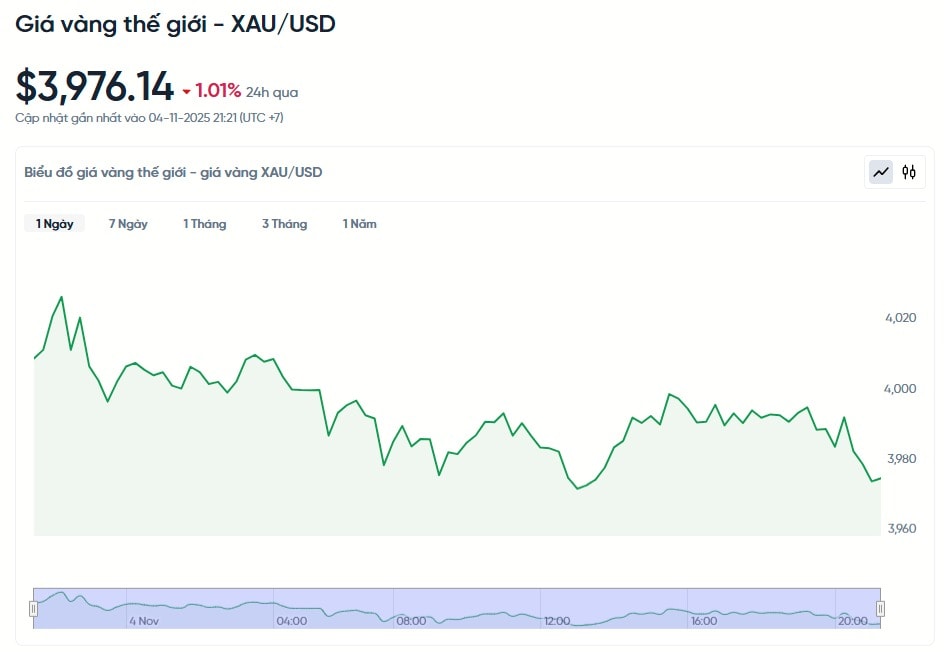 gia-vang-the-gioi-xau-usd-hom-nay-bieu-do-gia-vang-the-gioi-xau-usd-truc-tiep-24-7-11-04-2025_09_22_pm.jpg
