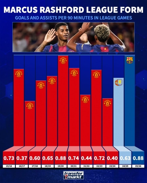 Thống kê của Rashford ở các mùa giải quốc nội.