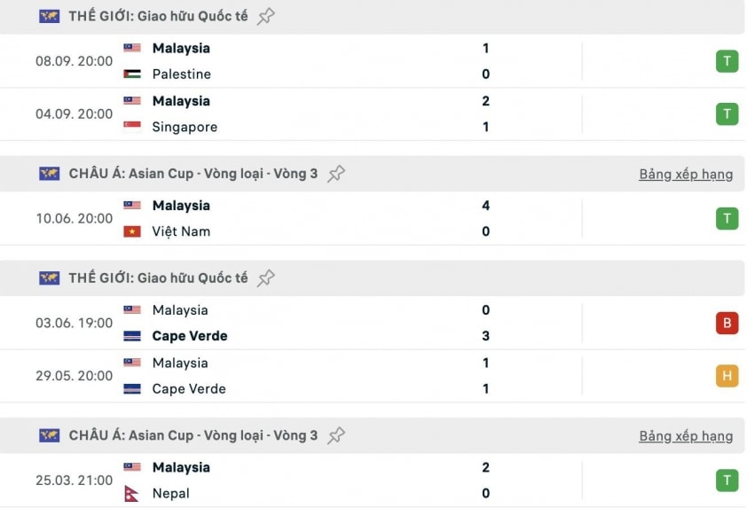 Ngoài trận gặp ĐT Việt Nam, Malaysia còn bị xử thua thêm 5 trận nữa 2 Ngoài trận gặp ĐT Việt Nam, Malaysia bị xử thua thêm 5 trận nữa 734622