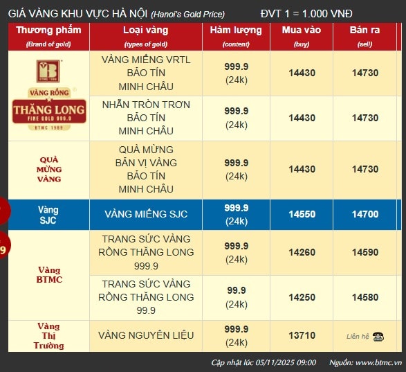 bao-tin-minh-chau-cap-nhat-gia-vang-moi-nhat-mua-ban-vang-uy-tin-11-05-2025_09_48_am.jpg