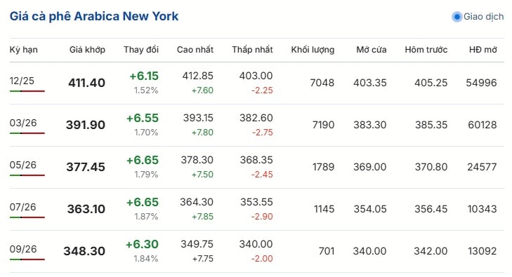 Giá-cà-phê-trực-tuyến-sàn-London-New-York-BMF-Brazil--11-05-2025_09_50_PM (1)
