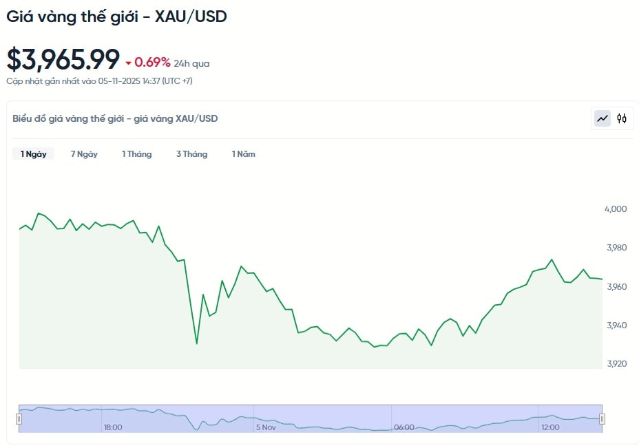 gia-vang-the-gioi-xau-usd-hom-nay-bieu-do-gia-vang-the-gioi-xau-usd-truc-tiep-24-7-11-05-2025_02_59_pm.jpg