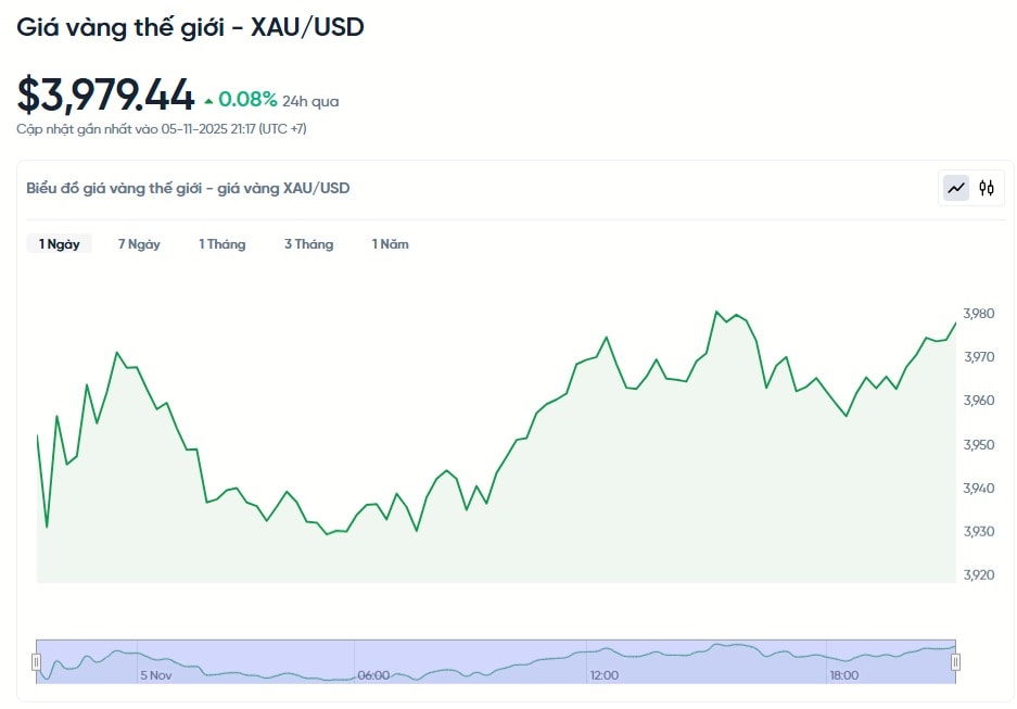 gia-vang-the-gioi-xau-usd-hom-nay-bieu-do-gia-vang-the-gioi-xau-usd-truc-tiep-24-7-11-05-2025_09_19_pm.jpg
