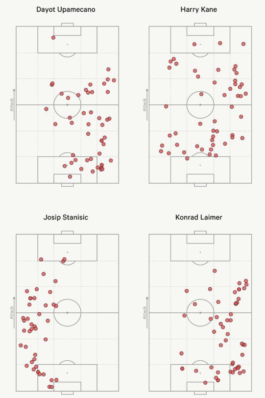 Các cầu thủ Bayern có phạm vi hoạt động rất rộng trước PSG.