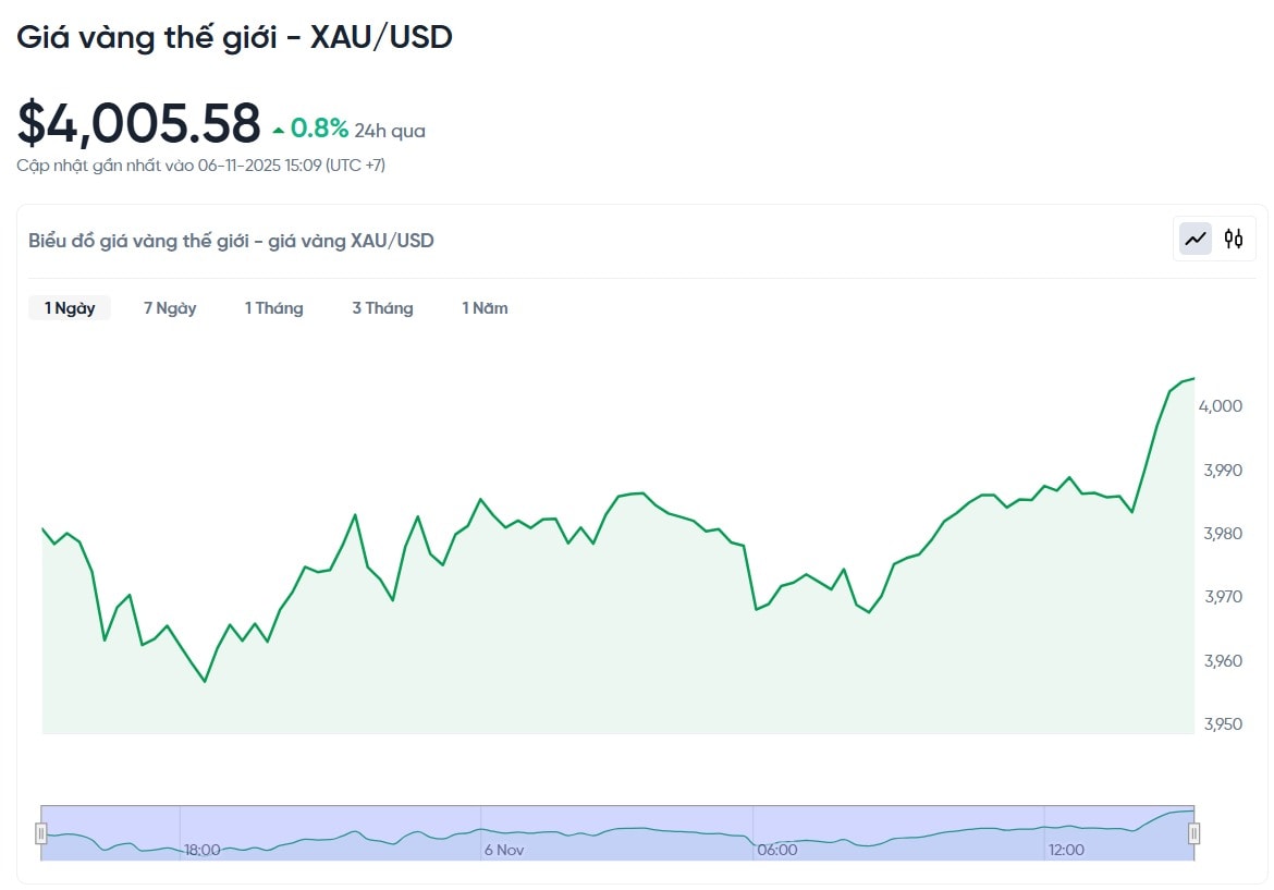 gia-vang-the-gioi-xau-usd-hom-nay-bieu-do-gia-vang-the-gioi-xau-usd-truc-tiep-24-7-11-06-2025_03_16_pm.jpg