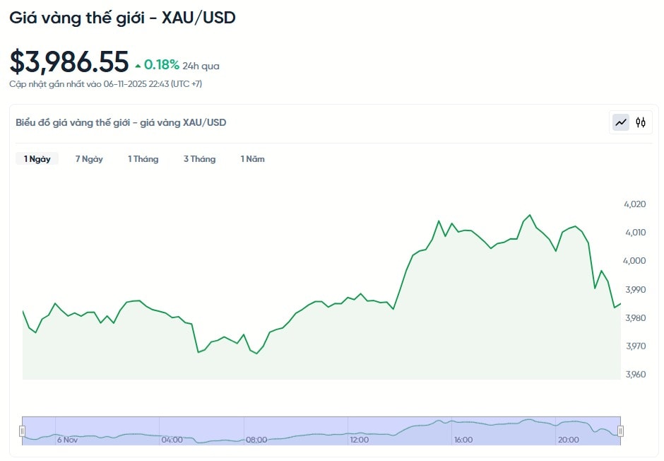 gia-vang-the-gioi-xau-usd-hom-nay-bieu-do-gia-vang-the-gioi-xau-usd-truc-tiep-24-7-11-06-2025_10_43_pm.jpg