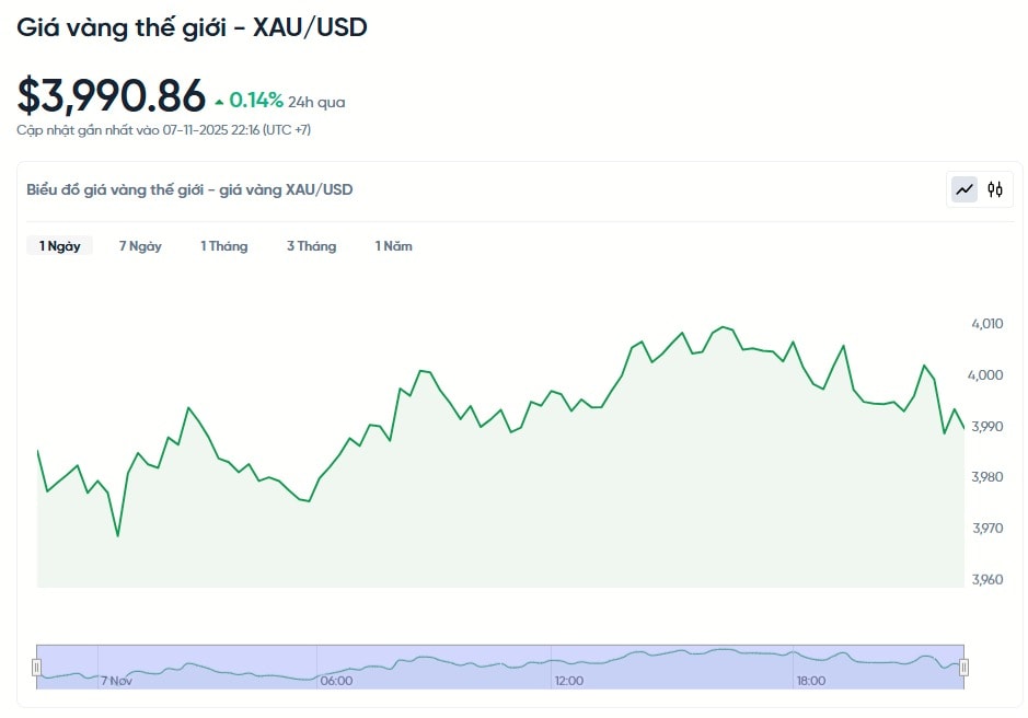 gia-vang-the-gioi-xau-usd-hom-nay-bieu-do-gia-vang-the-gioi-xau-usd-truc-tiep-24-7-11-07-2025_10_17_pm.jpg
