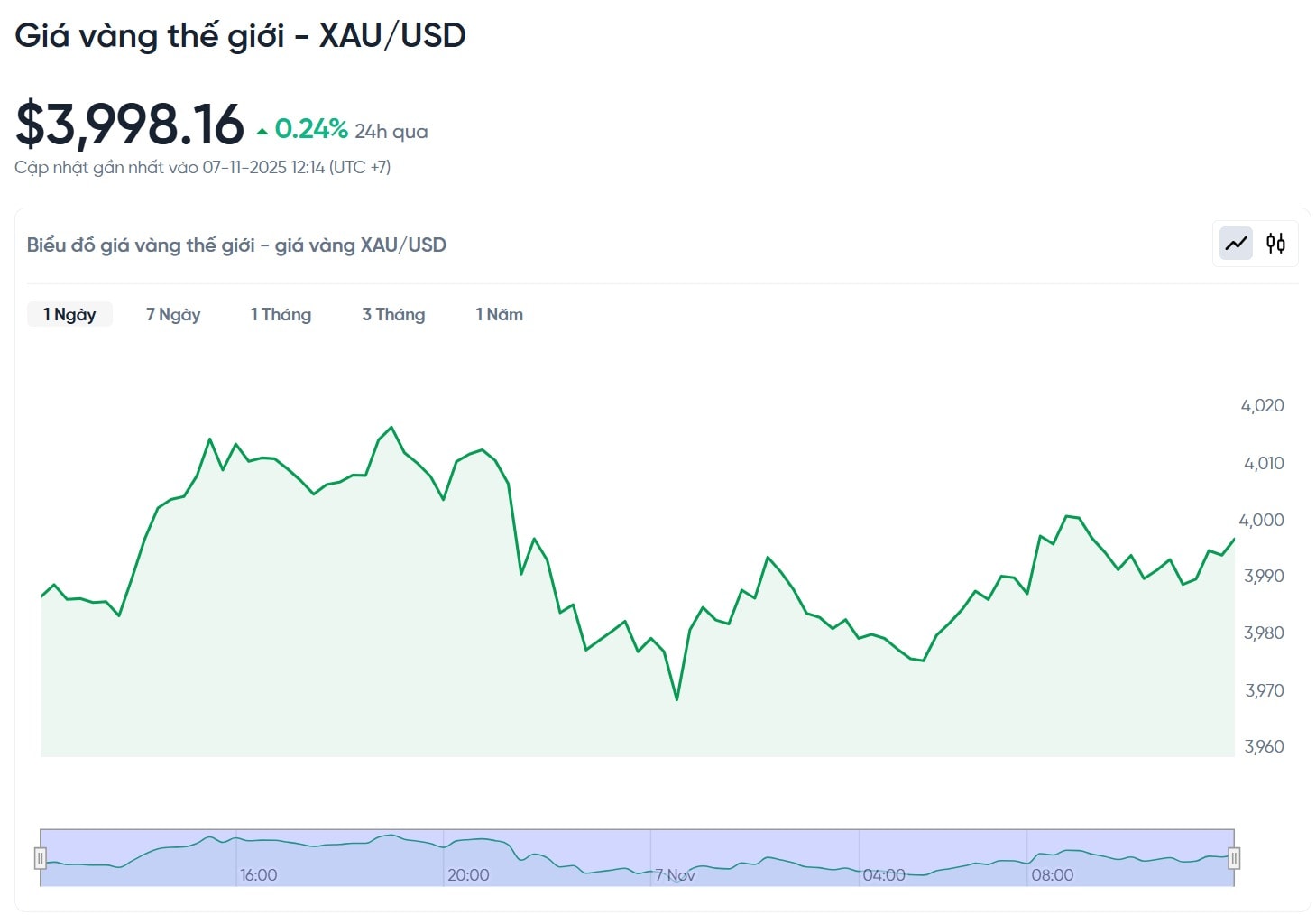 gia-vang-the-gioi-xau-usd-hom-nay-bieu-do-gia-vang-the-gioi-xau-usd-truc-tiep-24-7-11-07-2025_12_14_pm.jpg