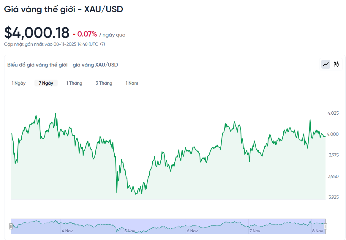 gia-vang-the-gioi-xau-usd-hom-nay-bieu-do-gia-vang-the-gioi-xau-usd-truc-tiep-24-7-11-08-2025_02_49_pm.png