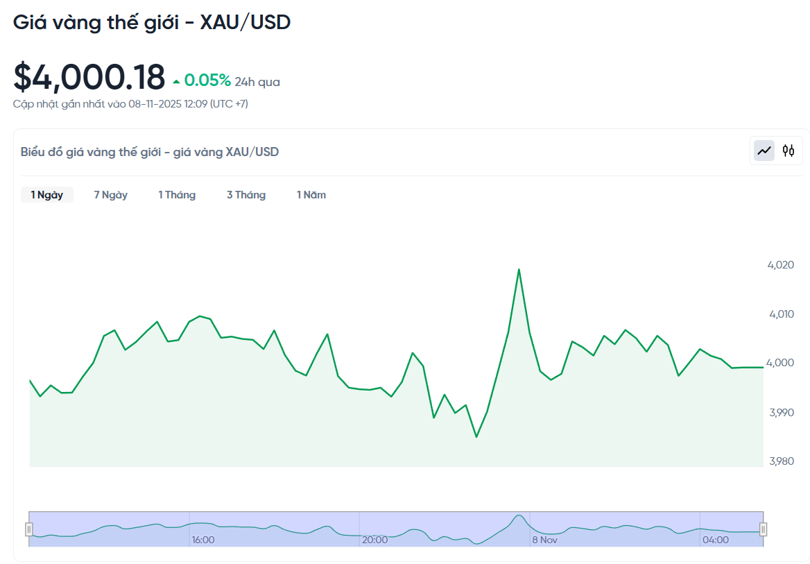 gia-vang-the-gioi-xau-usd-hom-nay-bieu-do-gia-vang-the-gioi-xau-usd-truc-tiep-24-7-11-08-2025_12_19_pm.png