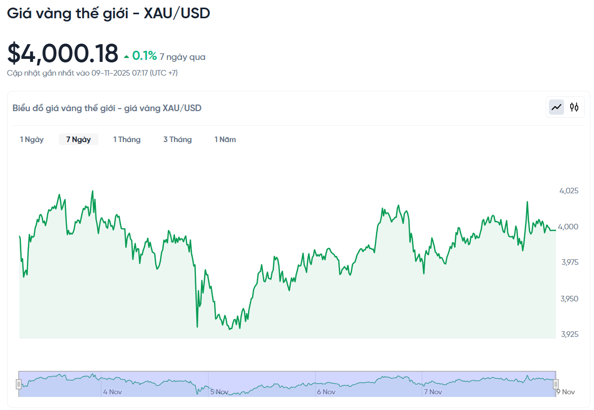 gia-vang-the-gioi-xau-usd-hom-nay-bieu-do-gia-vang-the-gioi-xau-usd-truc-tiep-24-7-11-09-2025_07_18_am.png