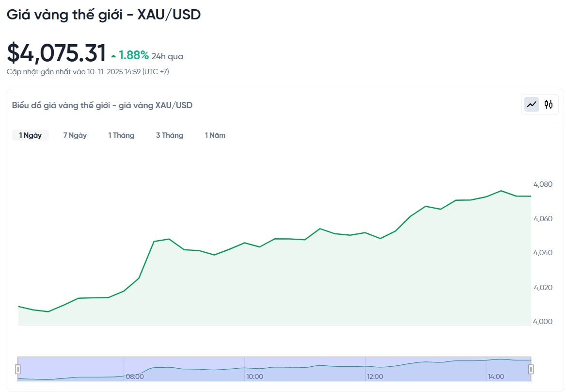 gia-vang-the-gioi-xau-usd-hom-nay-bieu-do-gia-vang-the-gioi-xau-usd-truc-tiep-24-7-11-10-2025_02_59_pm.jpg