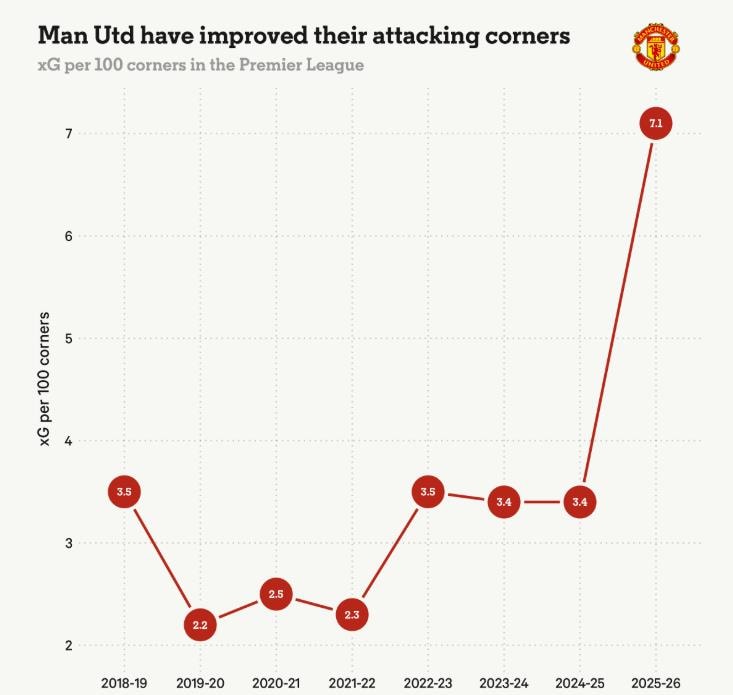 Chỉ số xG từ phạt góc của Man United.