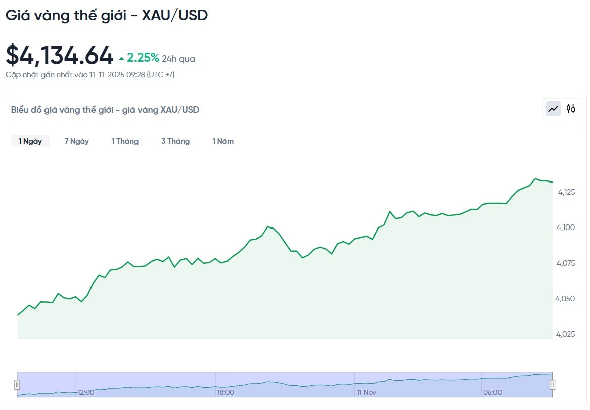 gia-vang-the-gioi-xau-usd-hom-nay-bieu-do-gia-vang-the-gioi-xau-usd-truc-tiep-24-7-11-11-2025_09_29_am.jpg